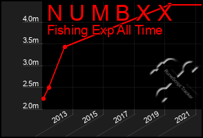 Total Graph of N U M B X X