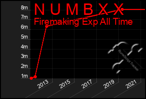 Total Graph of N U M B X X