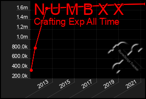Total Graph of N U M B X X