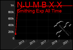Total Graph of N U M B X X