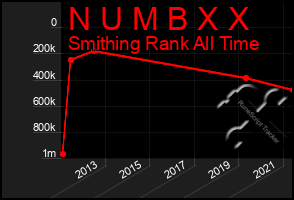 Total Graph of N U M B X X