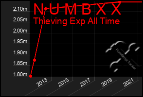Total Graph of N U M B X X