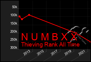 Total Graph of N U M B X X