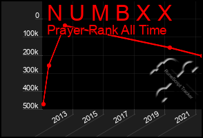 Total Graph of N U M B X X