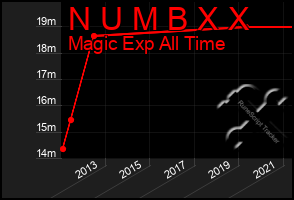 Total Graph of N U M B X X