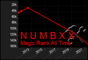 Total Graph of N U M B X X