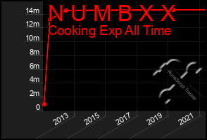 Total Graph of N U M B X X