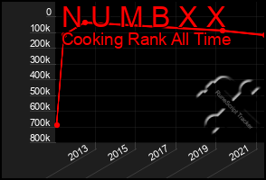Total Graph of N U M B X X
