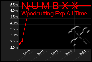Total Graph of N U M B X X