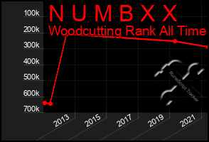 Total Graph of N U M B X X
