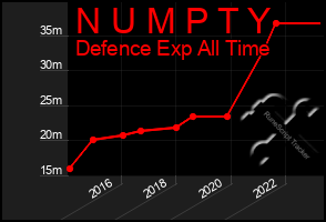 Total Graph of N U M P T Y