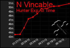 Total Graph of N Vincable