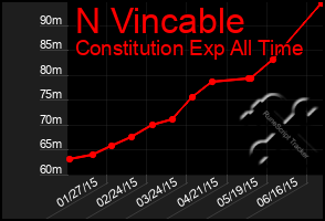 Total Graph of N Vincable