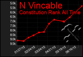 Total Graph of N Vincable