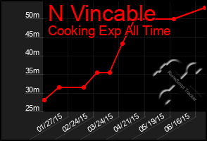 Total Graph of N Vincable