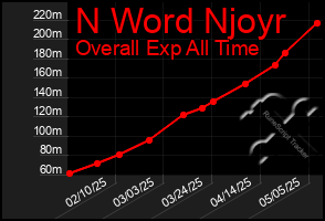 Total Graph of N Word Njoyr