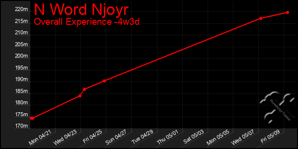 Last 31 Days Graph of N Word Njoyr