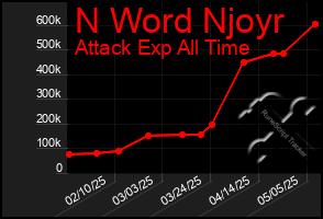 Total Graph of N Word Njoyr