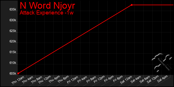 Last 7 Days Graph of N Word Njoyr