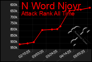 Total Graph of N Word Njoyr