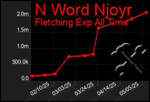 Total Graph of N Word Njoyr