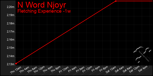 Last 7 Days Graph of N Word Njoyr
