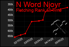 Total Graph of N Word Njoyr