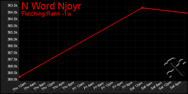 Last 7 Days Graph of N Word Njoyr