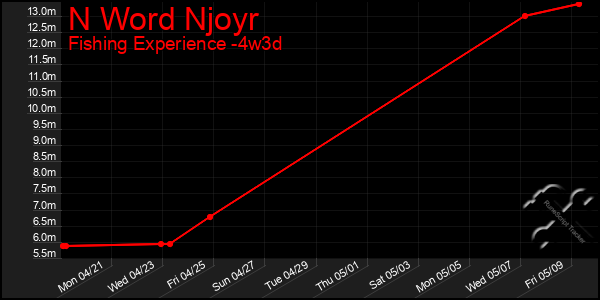 Last 31 Days Graph of N Word Njoyr