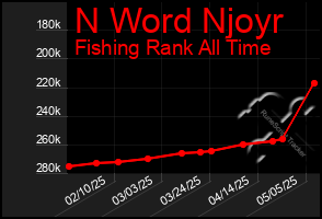 Total Graph of N Word Njoyr