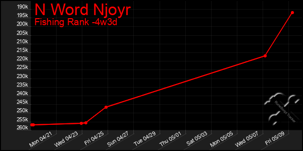 Last 31 Days Graph of N Word Njoyr