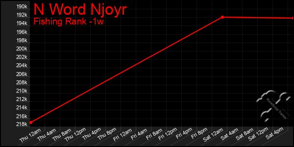 Last 7 Days Graph of N Word Njoyr