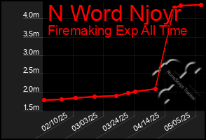 Total Graph of N Word Njoyr
