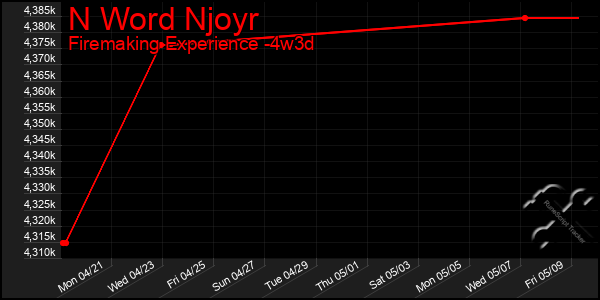 Last 31 Days Graph of N Word Njoyr