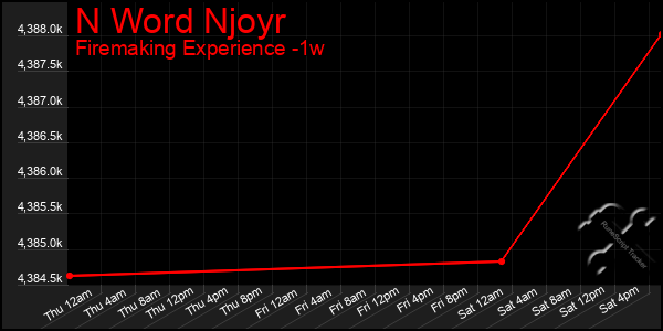 Last 7 Days Graph of N Word Njoyr
