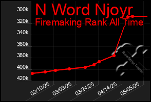 Total Graph of N Word Njoyr