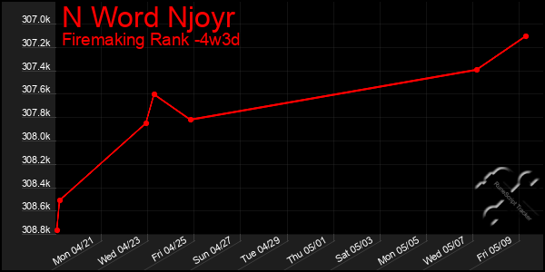 Last 31 Days Graph of N Word Njoyr
