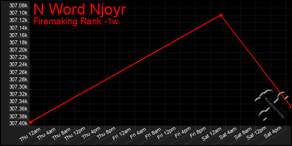 Last 7 Days Graph of N Word Njoyr
