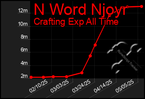 Total Graph of N Word Njoyr