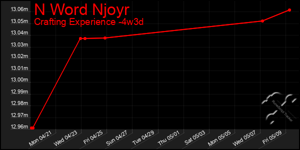 Last 31 Days Graph of N Word Njoyr