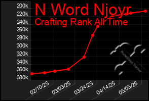 Total Graph of N Word Njoyr