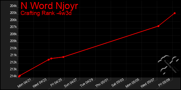 Last 31 Days Graph of N Word Njoyr