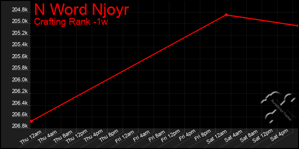 Last 7 Days Graph of N Word Njoyr