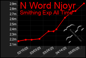 Total Graph of N Word Njoyr
