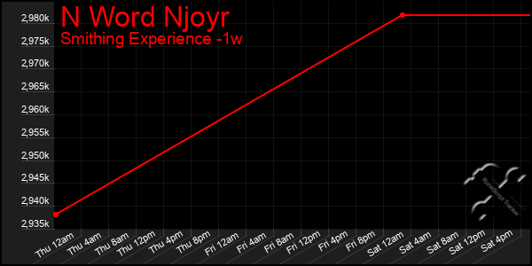 Last 7 Days Graph of N Word Njoyr