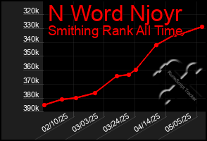 Total Graph of N Word Njoyr