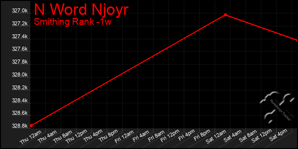 Last 7 Days Graph of N Word Njoyr