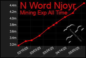 Total Graph of N Word Njoyr