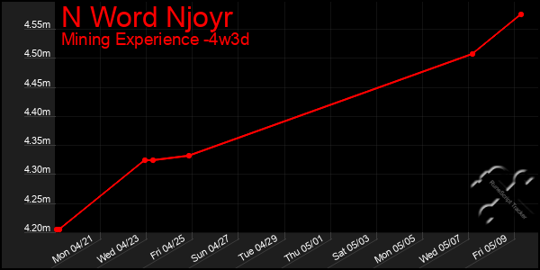 Last 31 Days Graph of N Word Njoyr