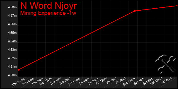 Last 7 Days Graph of N Word Njoyr